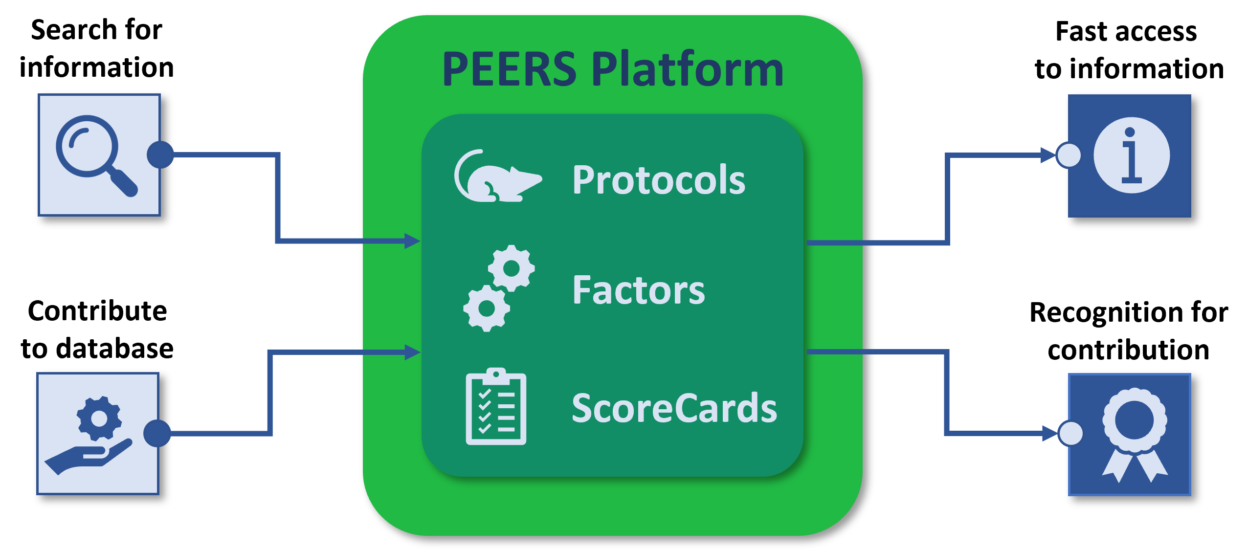 PEERS Platform